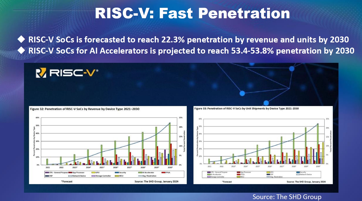 RISC-V市場滲透率穩定成長。(圖片來源：Andes)