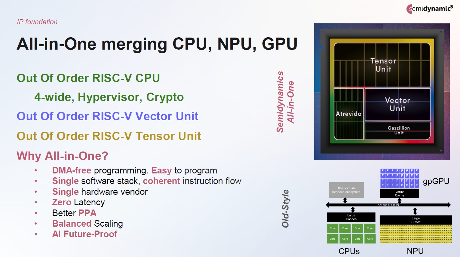 Semidynamics是以「all-in-one」架構整合亂序執行RISC-V核心、向量單元與張量單元，降低分散式IP、不同ISA與DMA編程所帶來的複雜度。(圖片來源：Semidynamics)