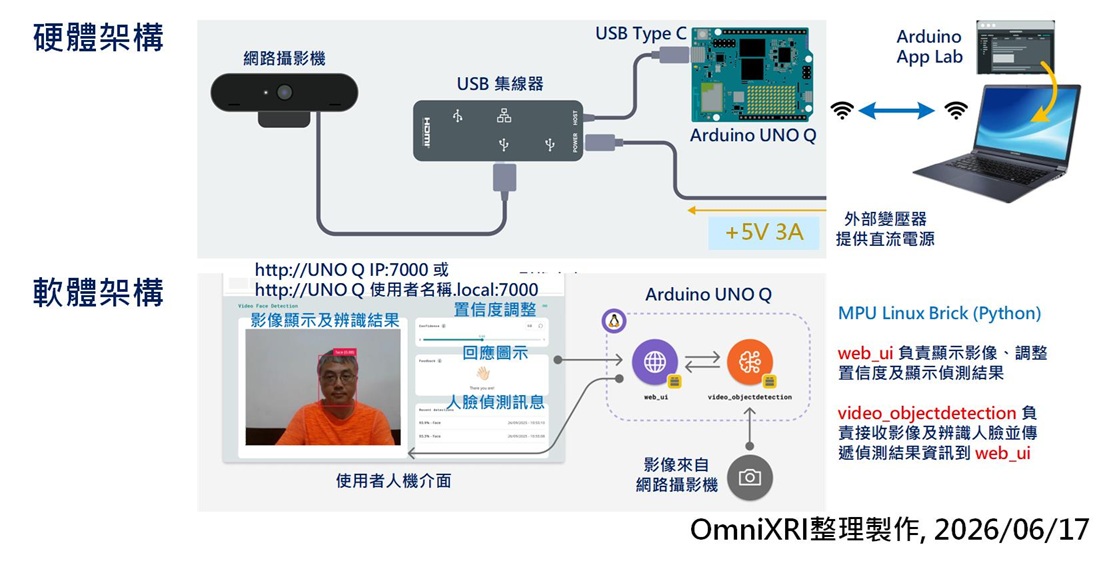 Fig. 1 使用 Arduino UNO Q 進行人臉偵測系統軟硬體架構。(OmniXRI整理製作,2026/06/17)