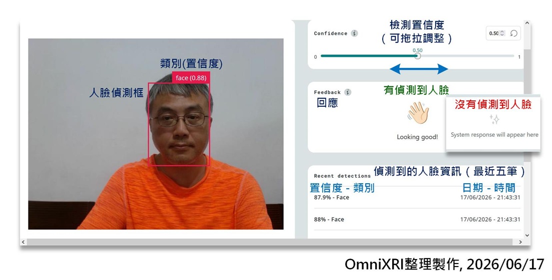 Fig. 4 人臉偵測範例人機介面及對應資訊。(OmniXRI整理製作,2026/06/17)