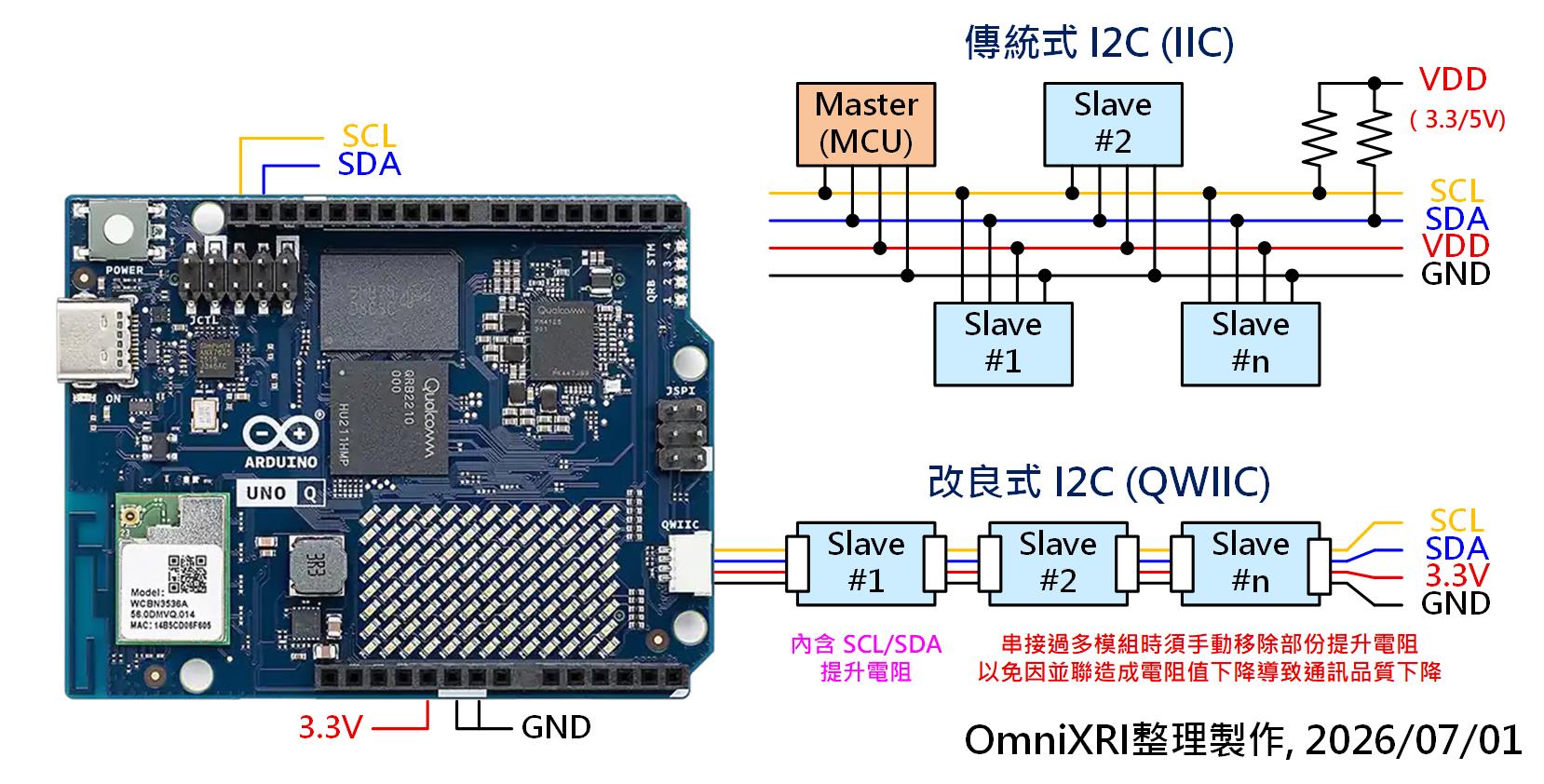 圖1:Arduino UNO Q I2C與QWIIC介面接線定義圖 。(OmniXRI整理製作,2026/07/01)