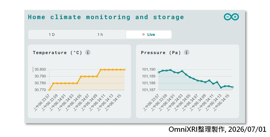 修正後即時感測器數值顯示結果。(OmniXRI整理製作,2026/07/01)