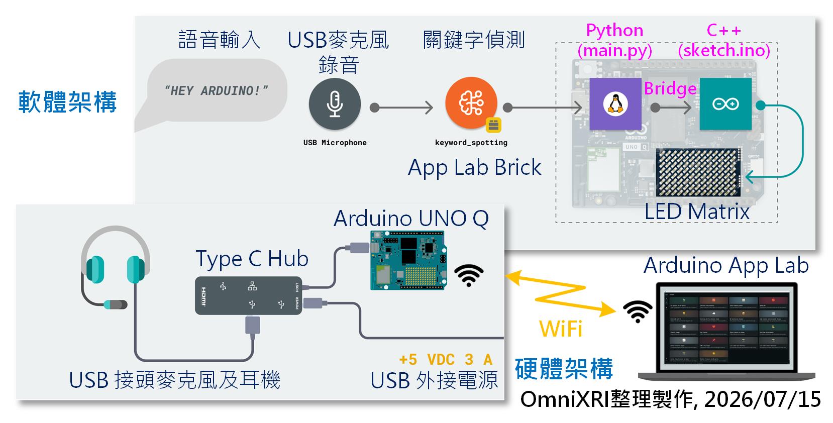 Fig. 1 Arduino UNO Q 關鍵字偵測軟硬體架構圖。（OmniXRI整理製作，2026/07/15）