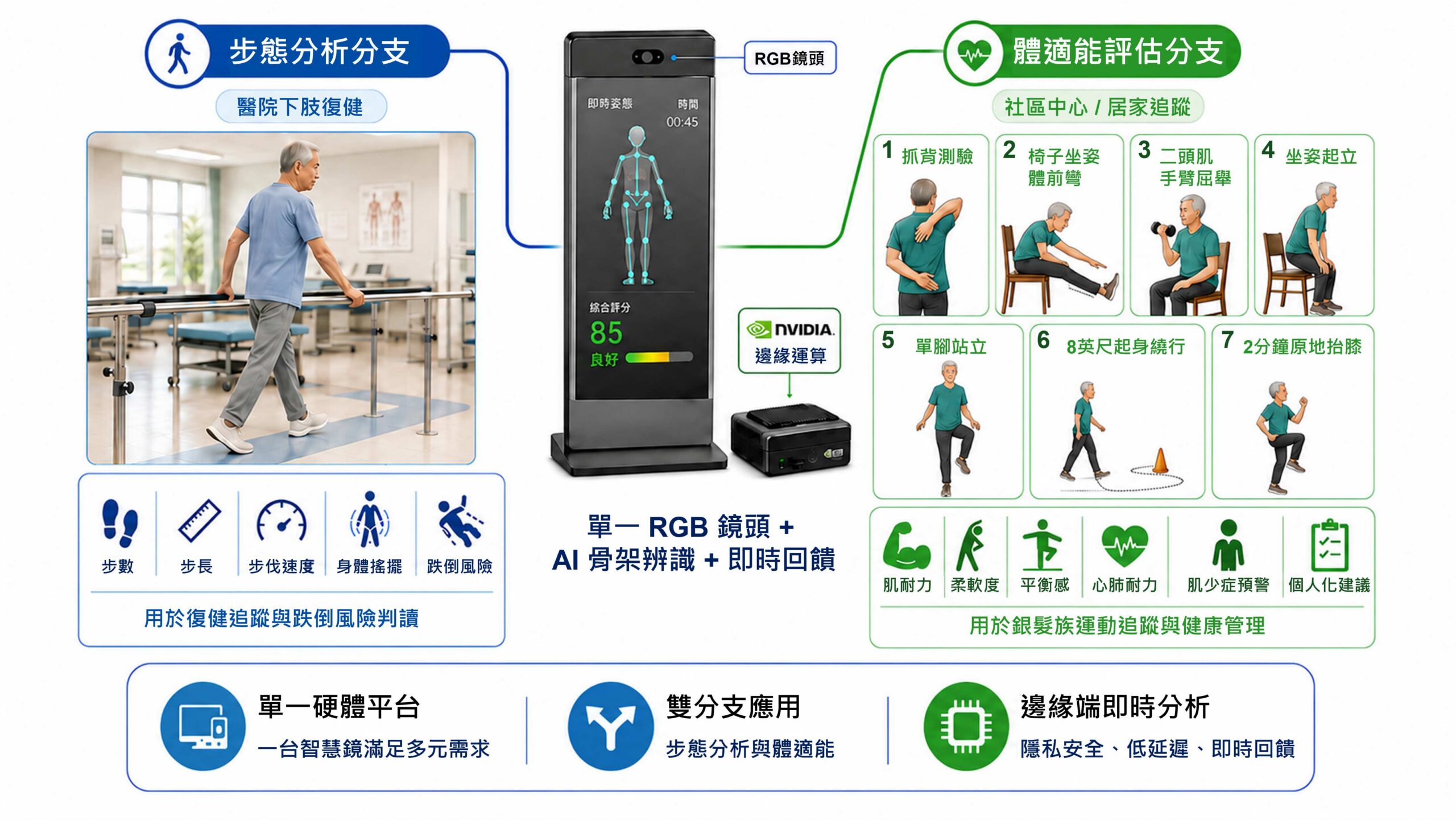 iMirror人工智慧健康促進暨賦能互動式魔鏡