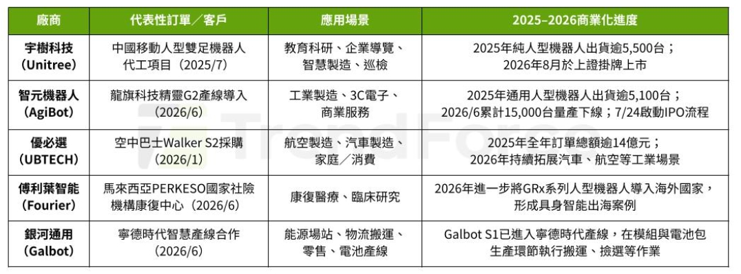中國主要人形機器人廠商代表性訂單與商業化進展（圖片來源：TrendForce）