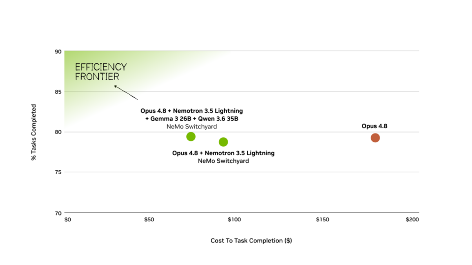 NVIDIA 內部基準測試顯示，NeMo Switchyard 能維持前沿模型等級的準確率，同時將完成任務的成本降至單獨使用 Opus 4.8 的近三分之一