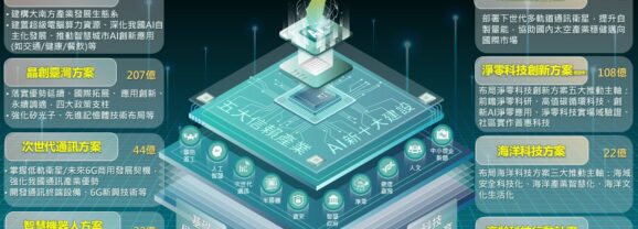擴大科技投資、邁向智慧國家2.0　行政院科技預算編列創新高
