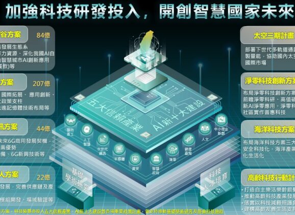 擴大科技投資、邁向智慧國家2.0　行政院科技預算編列創新高