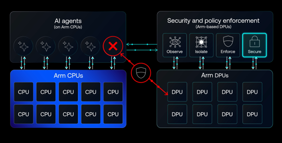 Arm與NVIDIA攜手為代理式AI時代建構可信賴的運算基礎