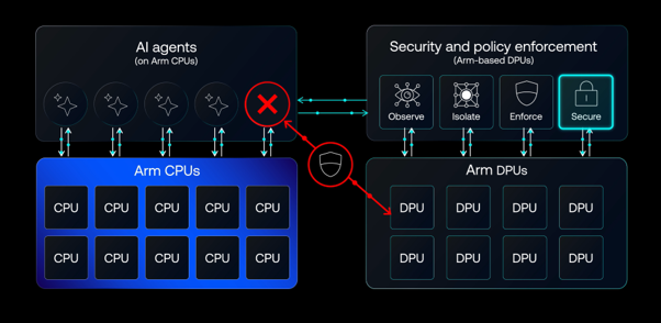 Arm CPU 託管並運行代理 AI 工作負載，而基於 Arm 架構的 DPU 則能夠獨立地對其進行觀測、管控、隔離和協助提供保護。