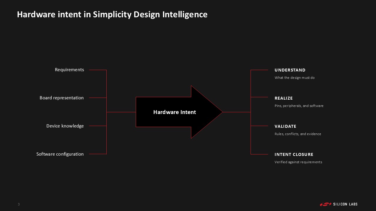 Hardware Intent Agent：全新的硬體意圖代理隸屬於 Simplicity Design Intelligence，協助開發人員建立所需的硬體配置，加速應用程式開發的啟動