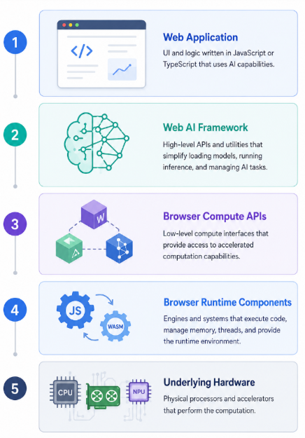 圖 2:Web AI 技術堆疊